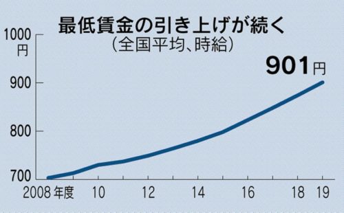 最低賃金